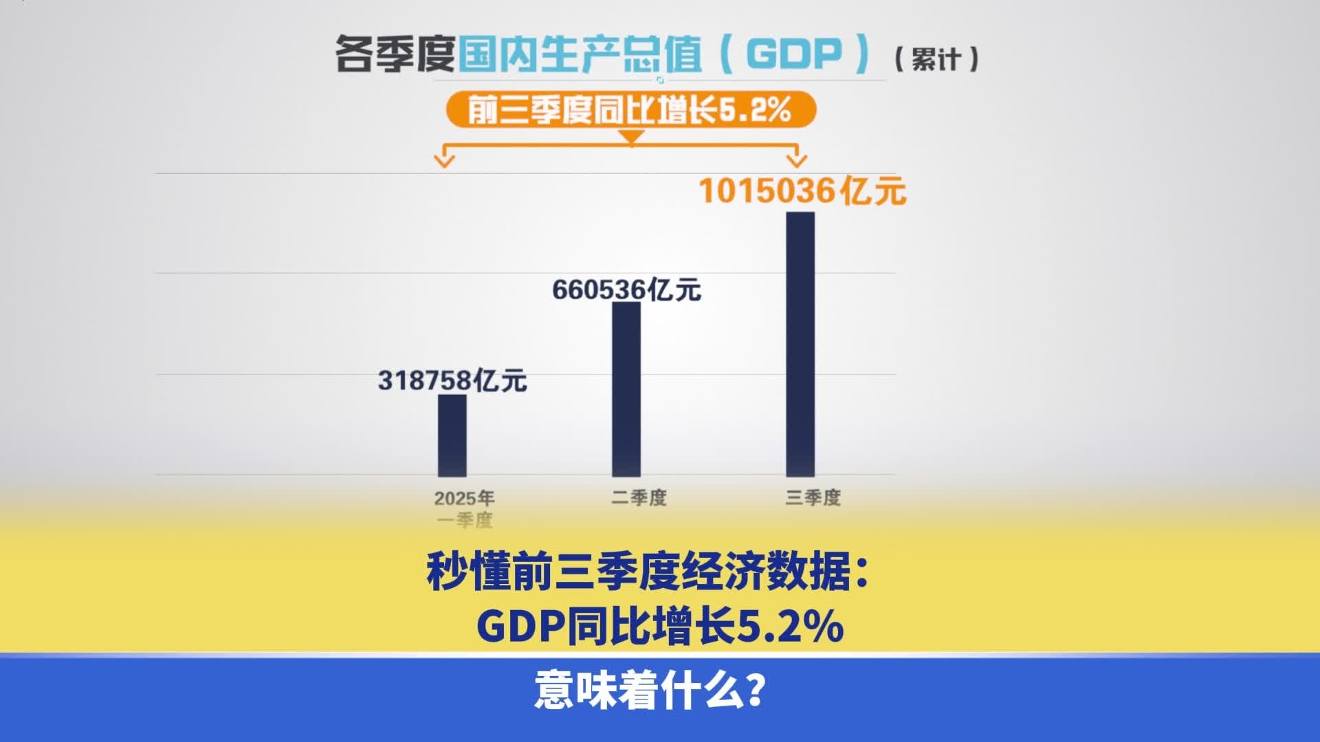 秒懂前三季度经济数据：GDP同比增长5.2%意味着什么？